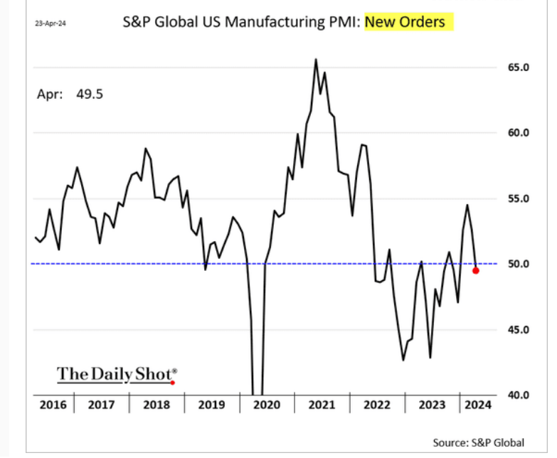 /brief/img/Screenshot 2024-04-24 at 09-40-04 The Daily Shot The April PMI report raises red flags for the US labor market.png